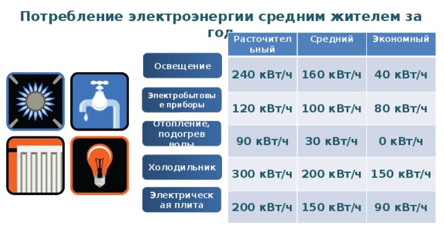 Сколько потребляет холодильник электроэнергии в сутки