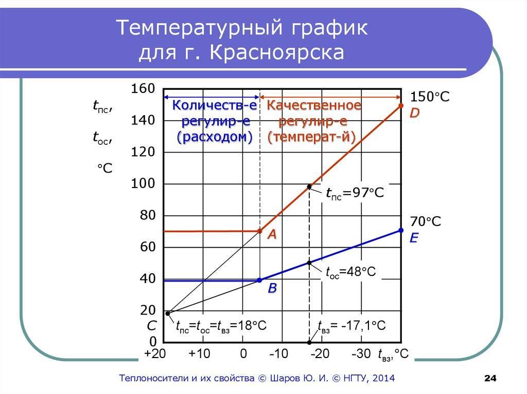 Температурный график расчет. Температурный график 110/70 котельной. Температурный график 95-70 теплоноситель. Температурный график 115/70 котельной. Температурный график 80/60 для системы отопления.