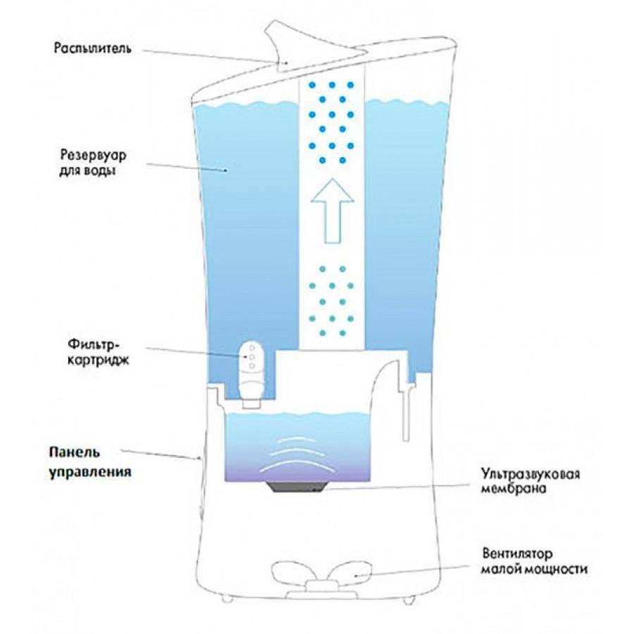 Какую воду заливать в увлажнитель воздуха: подготовка жидкости, какую лучше использовать против налета