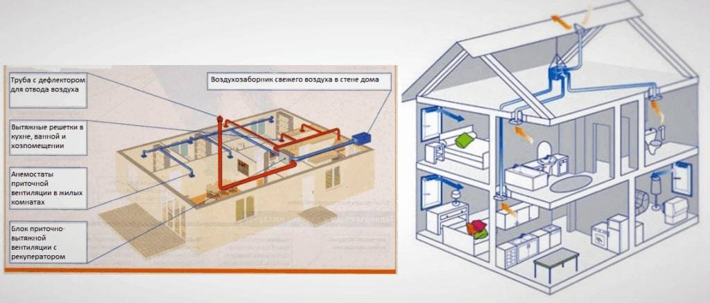 Вентиляция в каркасном доме. как правильно устроить вентиляцию?