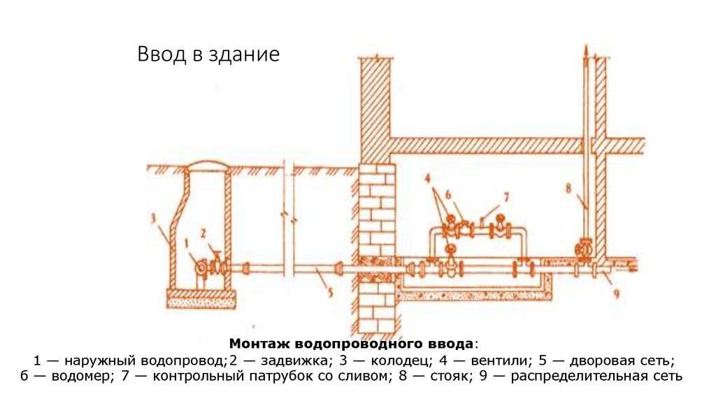 Двойной ввод водопровода в здание схема