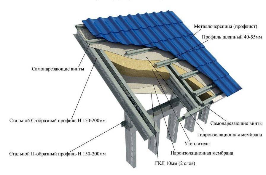 Устройство холодной кровли из профнастила технология схема