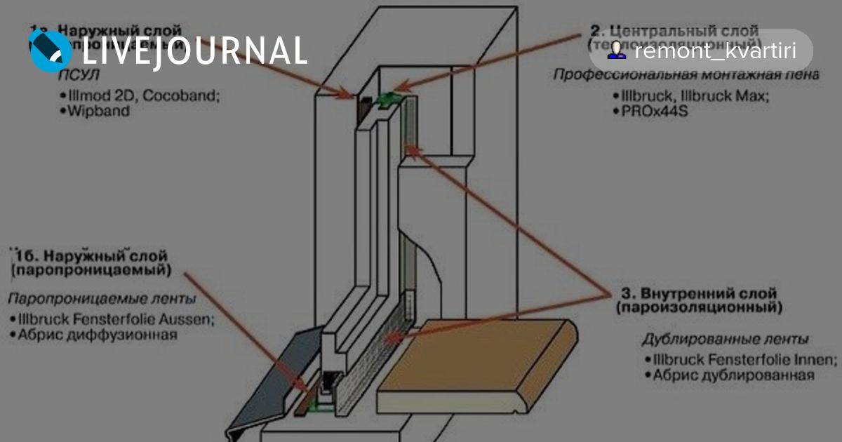 Установка пластиковых окон своими руками: монтаж по гост