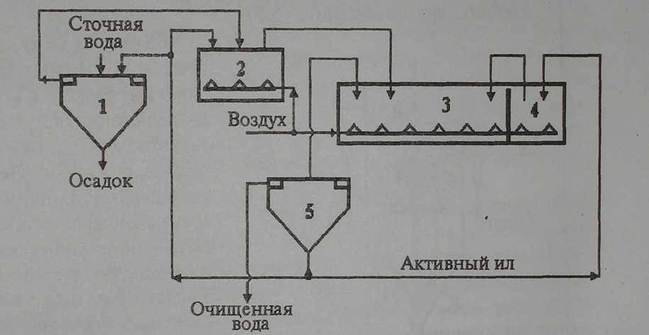 Типичная схема биологической очистки сточных вод с аэротенком