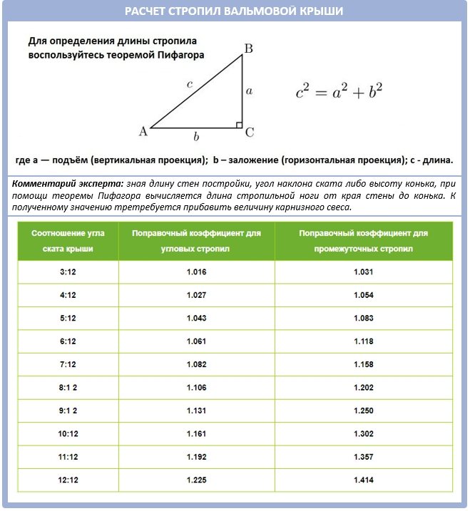 Расчет двухскатной крыши: площадь, стропила, высота