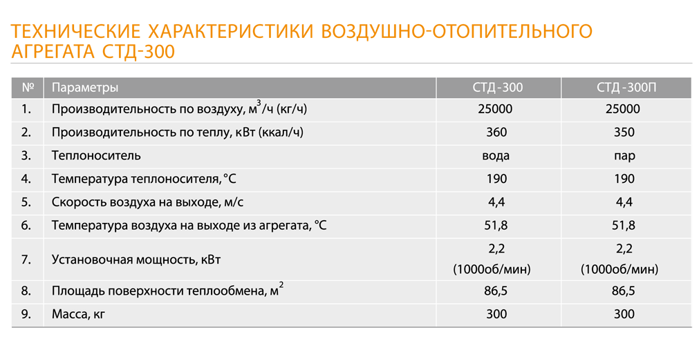 Воздушно-отопительный агрегат - виды, технические характеристики и средние цены