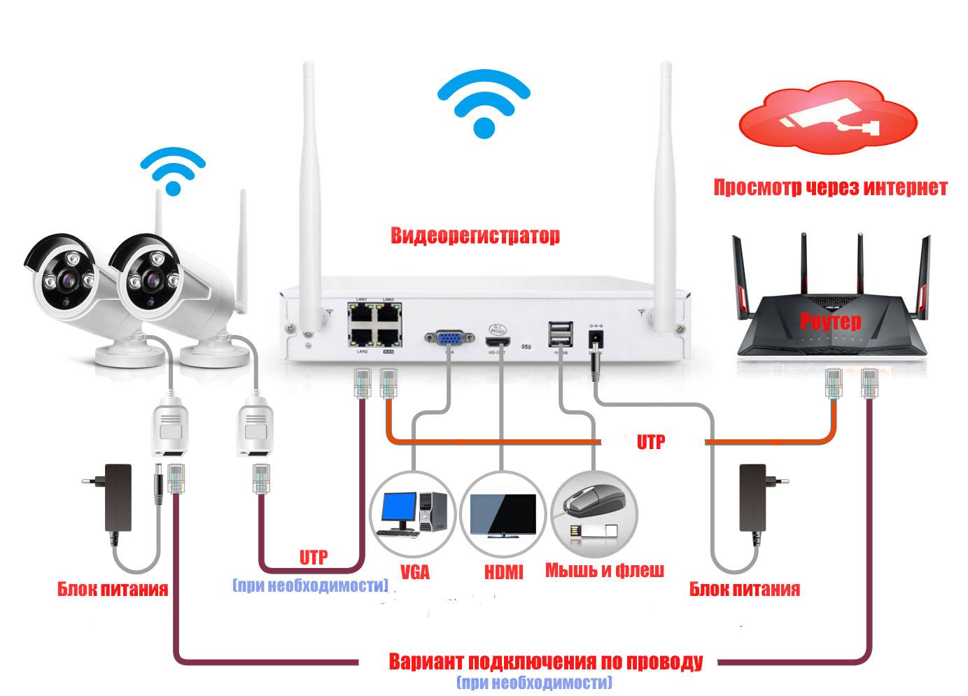 Подключение ip камеры видеонаблюдения через роутер, напрямую к компьютеру и видеорегистратору