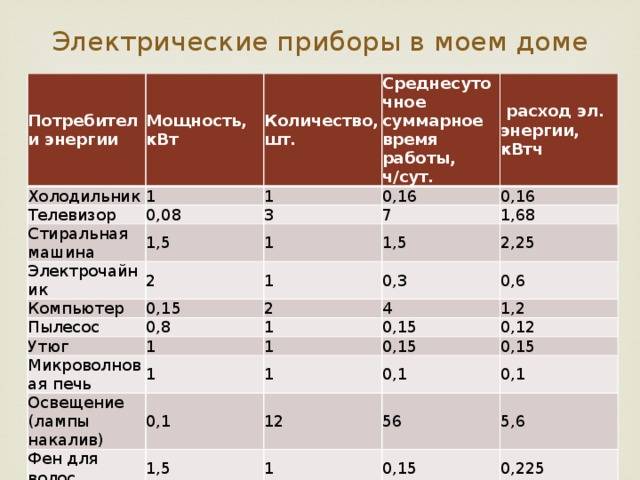 Сколько потребляет холодильник: в час, день, месяц, как выбрать экономичную модель