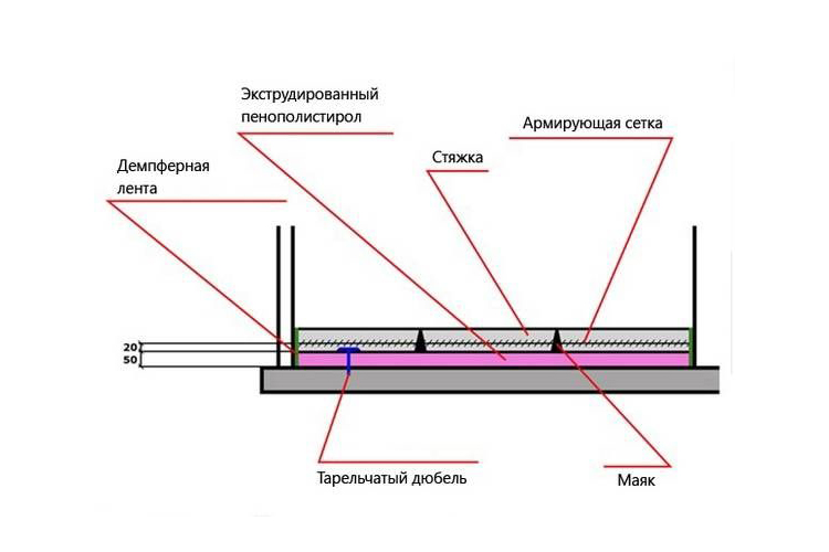 Экструдированный пенополистирол для пола (под стяжку)