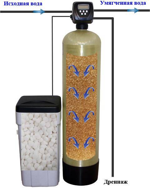 Как выбрать фильтр для воды – виды, различия, особенности очистки, преимущества и недостатки