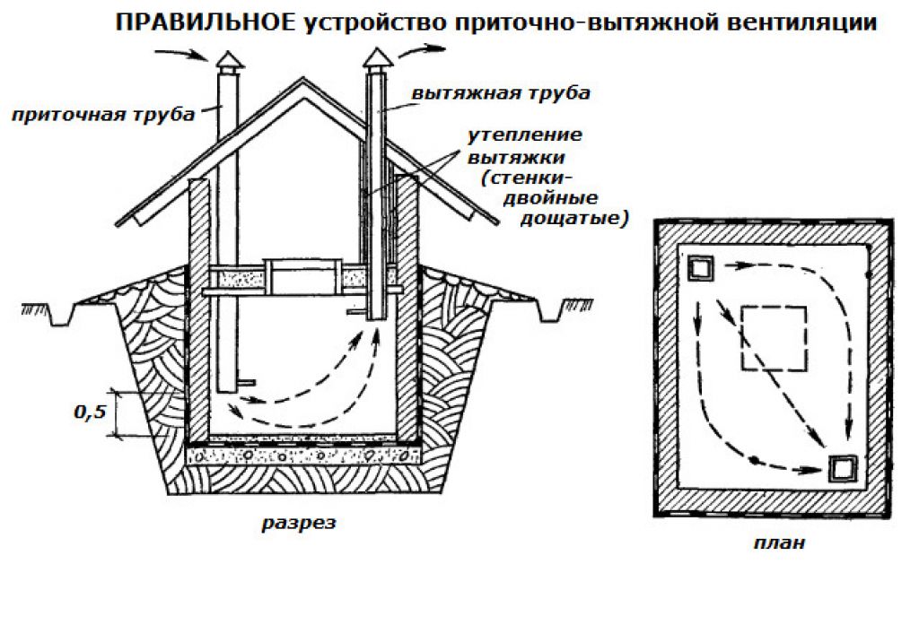 Вытяжка в погребе