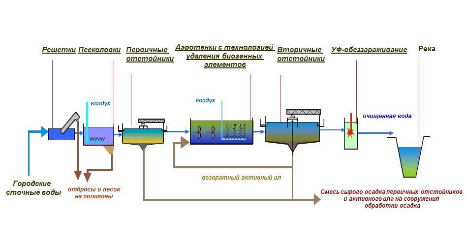 Механическая очистка сточных вод: современные методики