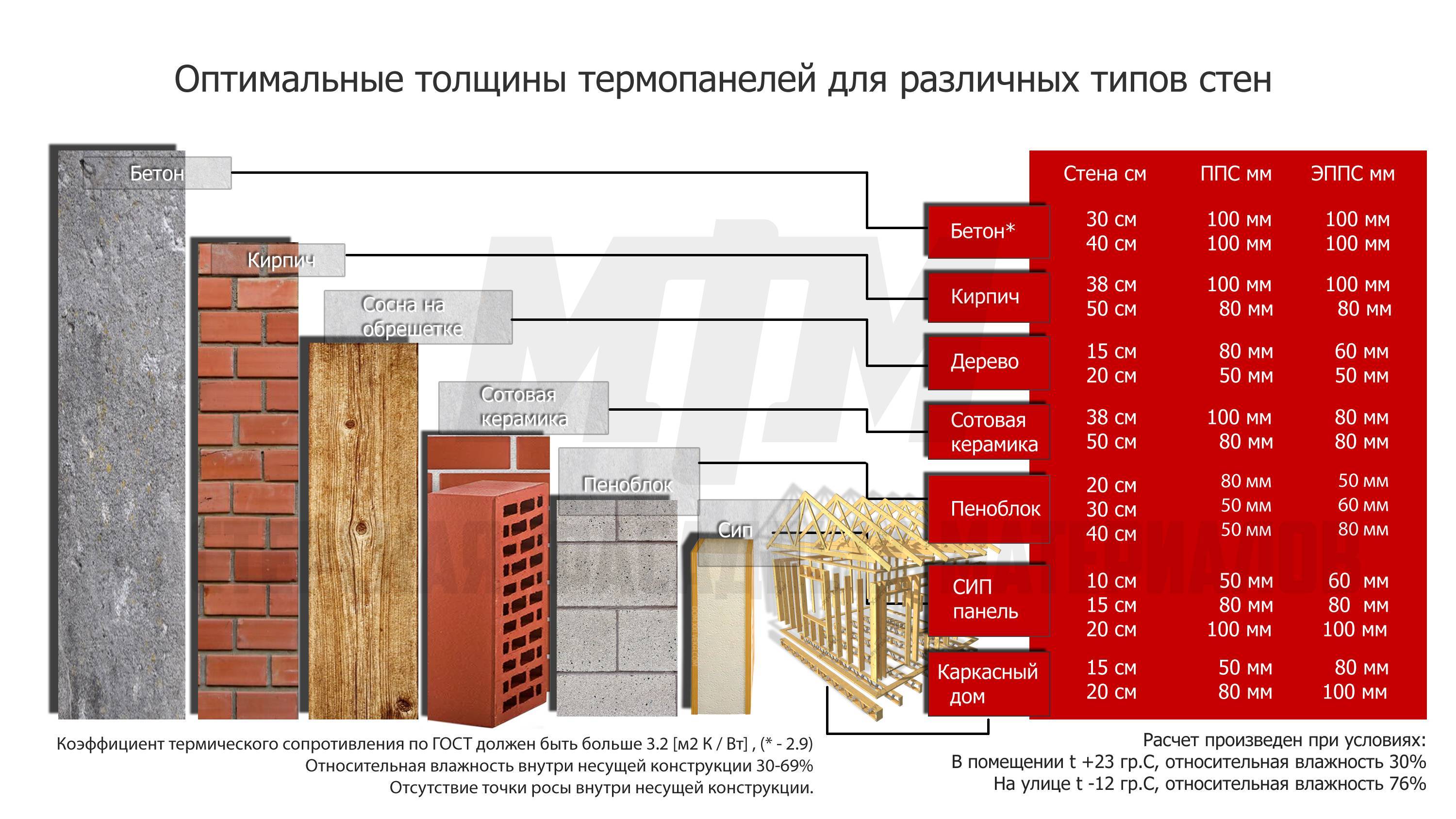 Теплопроводность строительных материалов - таблица!